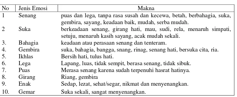 Tabel 1. Jenis Emosi Dasar Melayu Serdang (Mahriyuni, 2009: 141)  