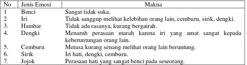 Tabel 6. Definisi Makna emosi yang tergolong dalam makna emosi dasar Benci (Mahriyuni, 2009: 148) 