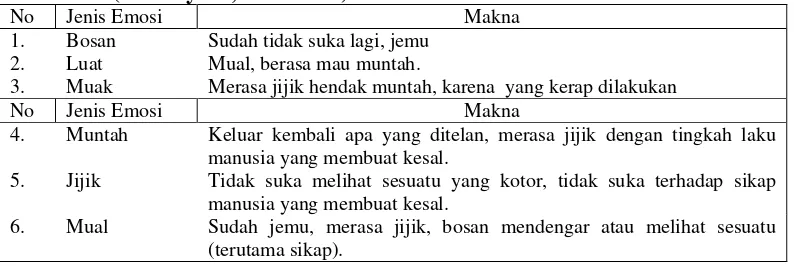 Tabel 8. Definisi makna emosi yang tergolong dalam makna emosi dasar Bosan (Mahriyuni, 2009: 149) 