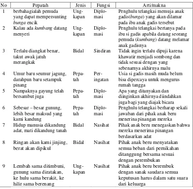 Tabel 9. Kumpulan pepatah Bahasa Melayu Serdang Berdasarkan Jenis, Fungsi dan Artinya dalam Acara Adat Pernikahan  