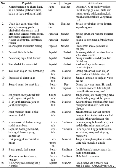 Tabel 10. Kumpulan pepatah Bahasa Melayu Serdang Berdasarkan Jenis, Fungsi dan Artinya dalam Acara Adat Khatam Al- Qur’an 