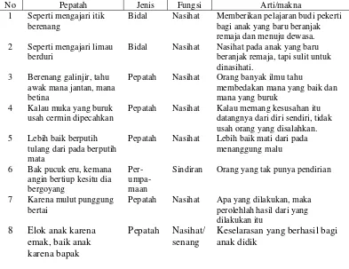 Tabel 11. Kumpulan pepatah Bahasa Melayu Serdang Berdasarkan Jenis, Fungsi dan Artinya dalam Acara Adat Khitan/Sunat Rasul 