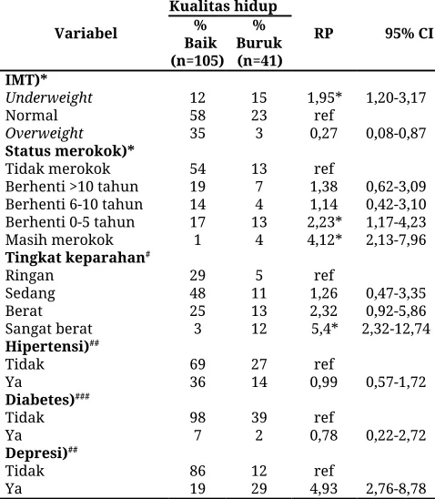 Tabel 2. ​Relative prevalence​ kualitas hidup pasien PPOK 