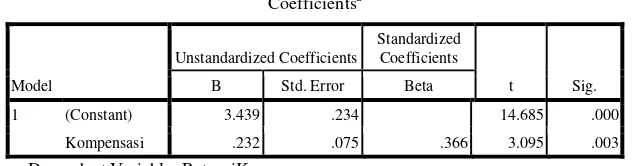 Tabel 6 Coefficients 
