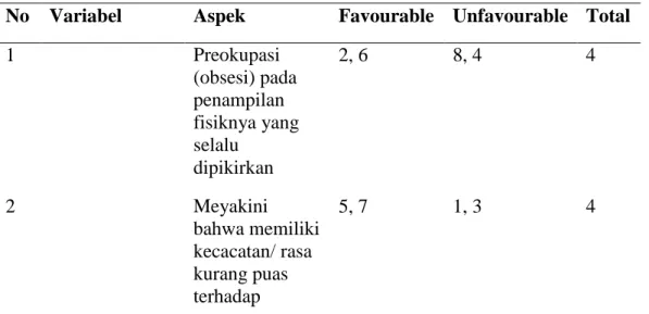 Tabel 3.1 Blue Print Kecenderungan Body Dysmorphic Disorder 