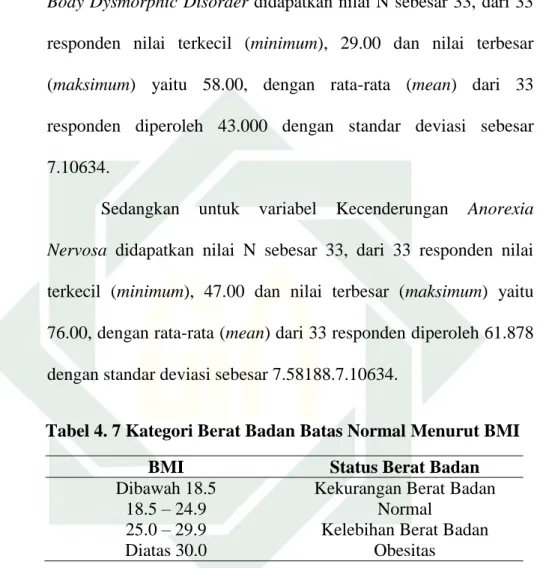 Tabel 4. 7 Kategori Berat Badan Batas Normal Menurut BMI 