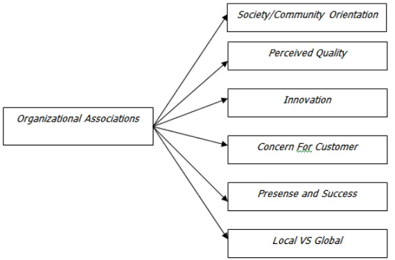 Gambar 1 Organizational Associations 