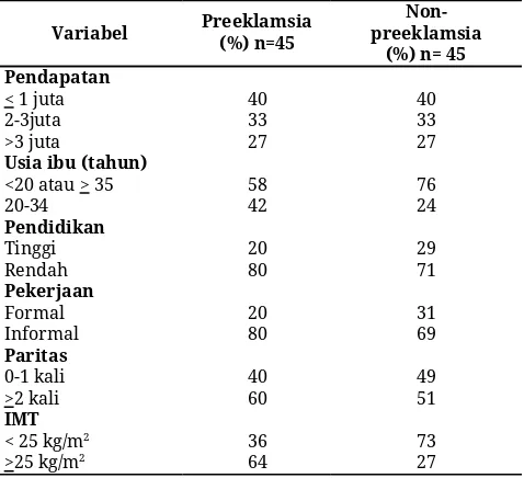 Tabel 2. Ciri-ciri responden berdasarkan kondisi pre-       eklampsia dan non-preekmplasi 