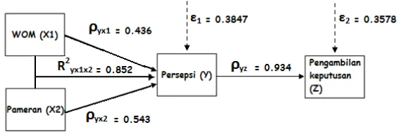 Gambar 2 Hubungan Kausal Empiris Sub-Struktur 1 dan Sub-Struktur 2 