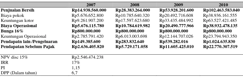 Tabel 4 Projected Income Statement dari 2007-2010 dengan bunga bank 16% 