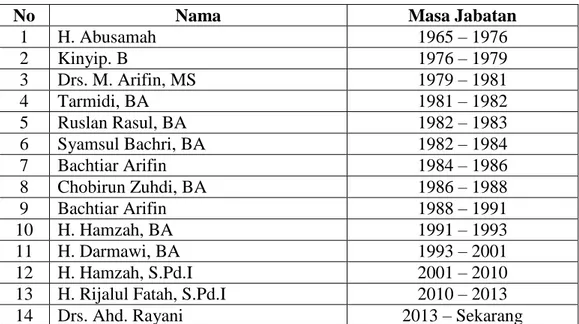 Tabel 4.1. Data Kepala Madrasah Aliyah Negeri Muara Teweh 