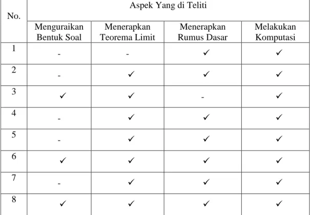 Tabel 4.3. Aspek-Aspek yang menjadi Objek penelitian 