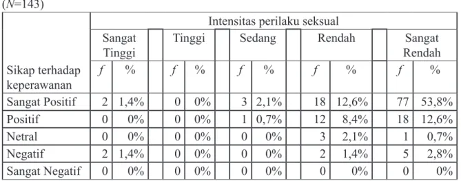 Tabel 5 menggambarkan tabulasi silang antara sikap terhadap keperawanan dengan  intensitas perilaku seksual (N=143)