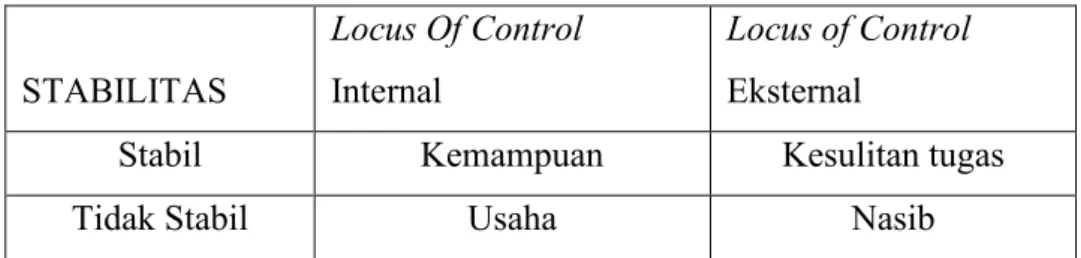 Tabel 1.1 Atribusi Kausal Menurut teori Weiner 