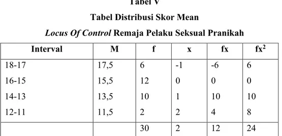 Tabel Distribusi Skor Mean  