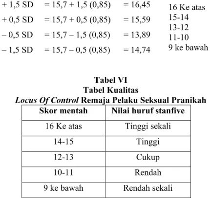 Tabel kualitas variabel di atas menunjukkan bahwa Locus Of 
