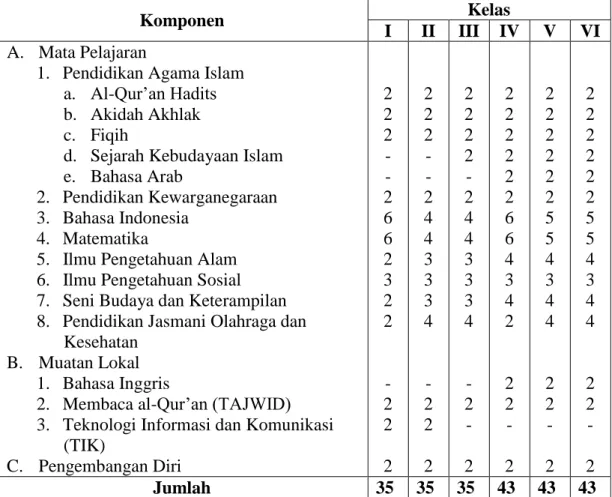 Tabel 4.4.  Keadaan  Struktur  Kurikulum  MIN  Kebun  Bunga  Banjarmasin  Tahun Pelajaran 2010/2011 