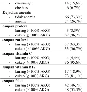 Tabel 5. Tabel silang status gizi dengan status anemia subyek 