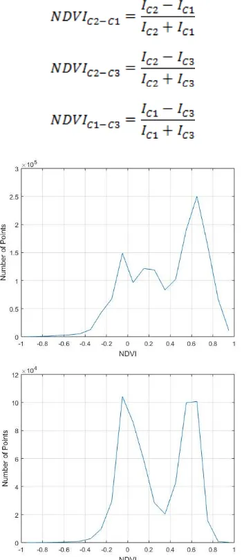 Figure 4. NDVI points (upper) and ground points (lower) C2-C3 histograms constructed from non-ground  