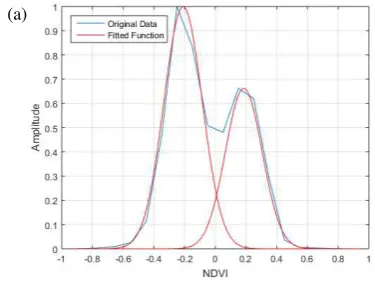 Figure 5. Gaussian decomposition of the non-ground NDVI histograms; a) NDVIs’ C2-C1, b) NDVIC2-C3, and c) NDVIC1-C3  