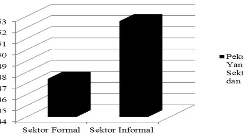 Gambar 1 Persentase pekerja wanita yang bekerja di sektor formal dan informal di Jawa Barat pada tahun 2013 Sumber : Badan Pusat Statistik, 2013 