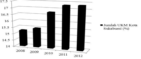 Gambar 2 Persentase jumlah UKM Kota Sukabumi pada tahun 2008-2012 Sumber : Pemerintah daerah Kota Sukabumi, 2013 