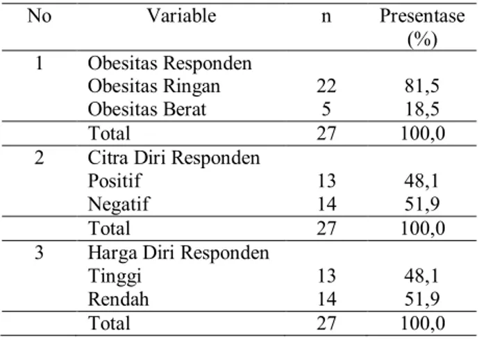 Table 2 : Distribusi Frekuensi Obesitas, Citra Diri dan Harga Diri Remaja Putri di Kelurahan Jomblang  Kecamatan Candisari Semarang Bulan Maret 2012 