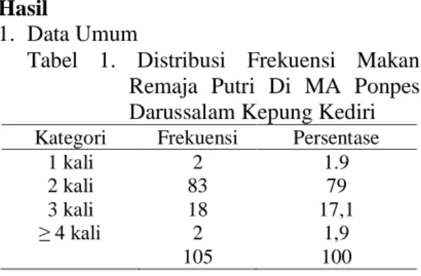Tabel  1.  Distribusi  Frekuensi  Makan  Remaja  Putri  Di  MA  Ponpes  Darussalam Kepung Kediri  Kategori  Frekuensi  Persentase 