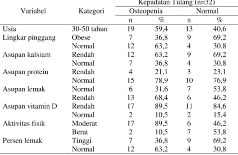 Tabel 1. Distribusi Frekuensi Usia, Lingkar Pinggang, Asupan Kalsium, Asupan Protein, Asupan Lemak,  Asupan Vitamin D, Aktivitas Fisik, dan Persen Lemak 