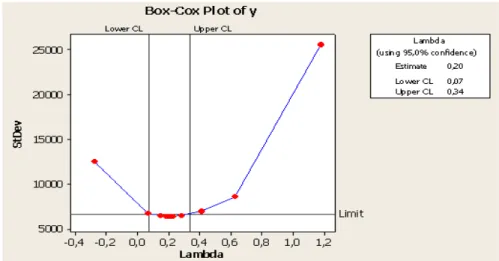 Grafik 2. Nilai Lamda untuk Transformasi Box Cox 