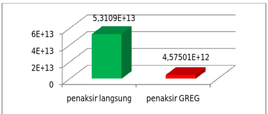Grafik 5. Perbandingan MSE antara Penaksir Langsung dengan Penaksir GREG 