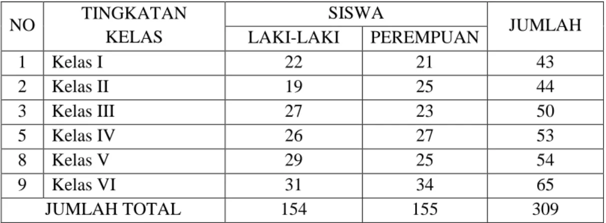 Tabel 4.9.  Jumlah Siswa di MIN Kelayan Tahun 2012/2013 