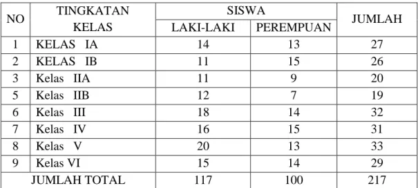 Tabel 4.14. Jumlah Siswa MIN Teluk Dalam Tahun 2012/2013 