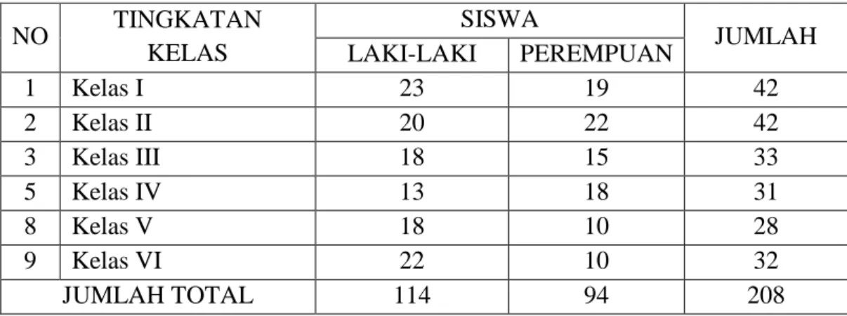 Tabel 4.7.  Jumlah Siswa MIN Pekauman Tahun 2012/2013 