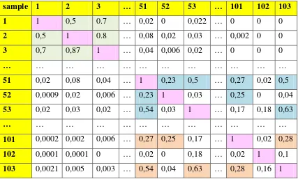 Tabel 3.4 Cluster Pada Iris Plants Dataset 
