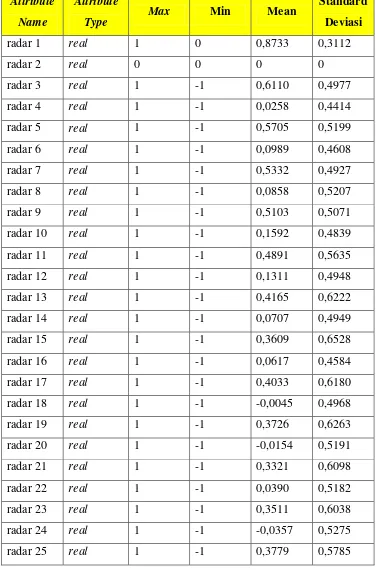 Tabel 3.12 Deskripsi John Hopkins University Ionosphere Dataset 