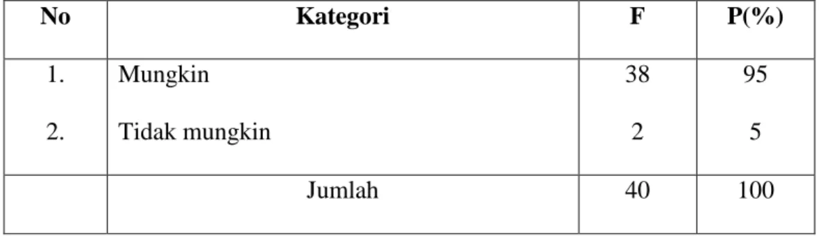 Tabel 4.8 Mungkin tidaknya pendidikan di Madrasah Tsanawiyah mampu  membentuk akhlak yang baik 