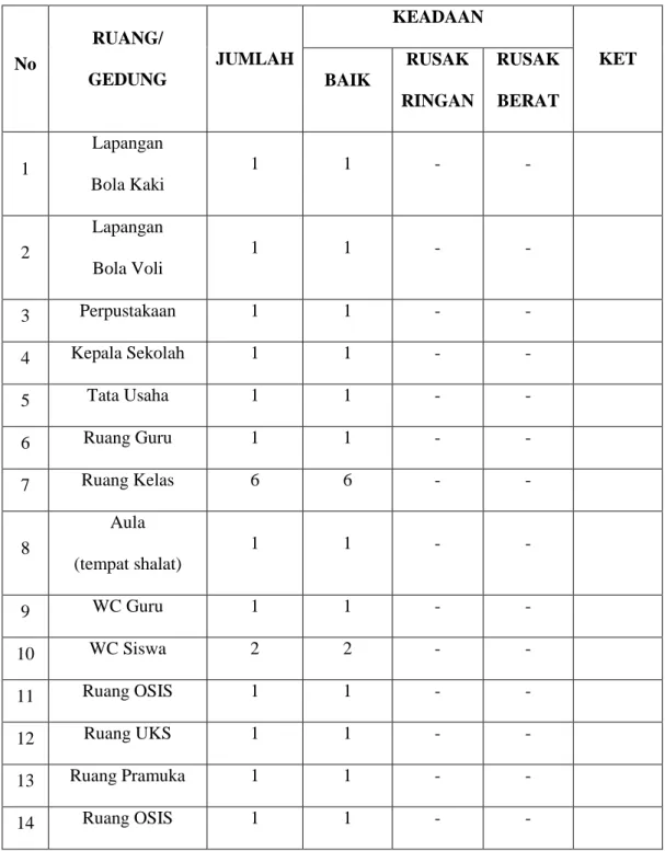 Tabel  4.2  Sarana  dan  Prasarana  yang  dimiliki  di  Madrasah  Tsanawiyah  Ibtidaussalam Anjir Pasar 