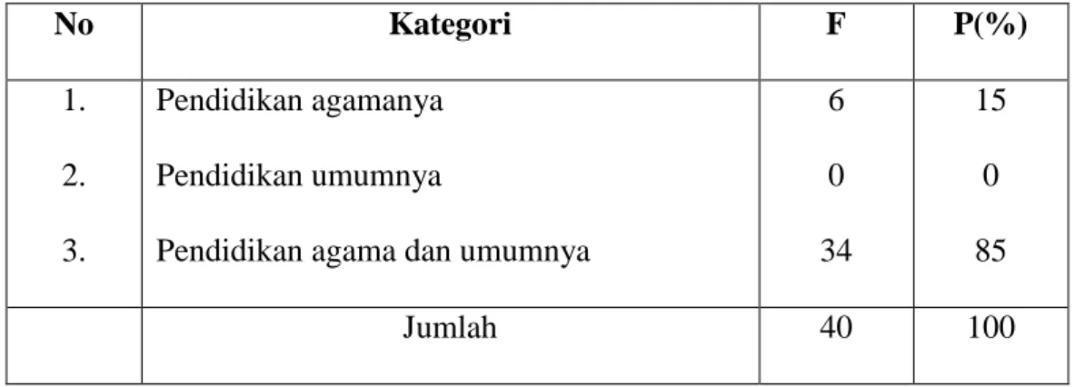 Tabel 4.6 Ketertarikan orang tua memasukkan anaknya   ke Madrasah Tsanawiyah  No  Kategori  F  P(%)  1