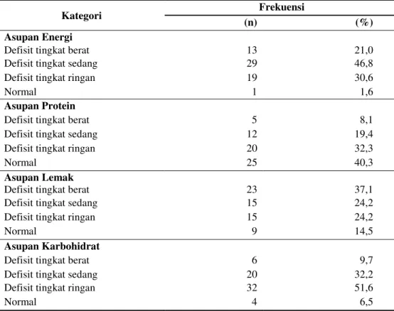 Tabel 3. Distribusi Frekuensi Asupan Energi, Protein, Lemak, dan Karbohidrat 