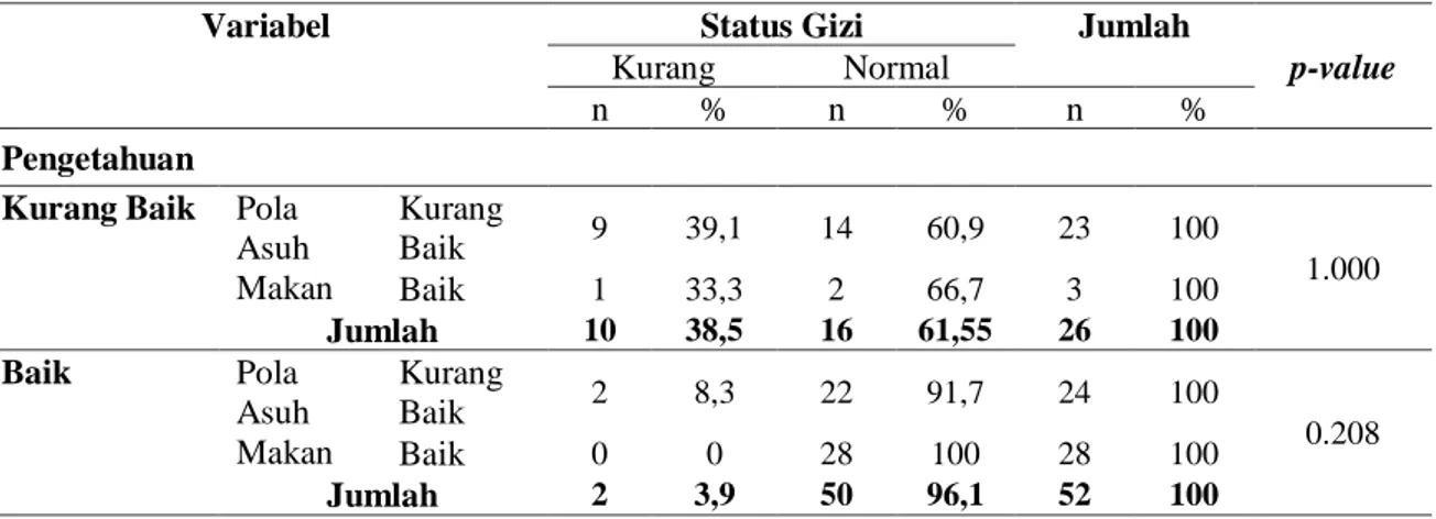 Tabel 5. Hubungan antara pola asuh makan dengan status gizi anak di Wilayah Kerja  Puskesmas Talang Bakung Kota Jambi Tahun 2017 