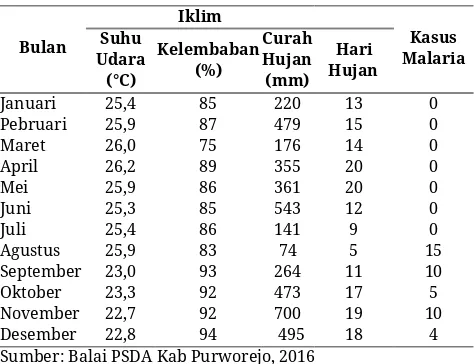 Tabel 2. Faktor cuaca dan kasus malaria 