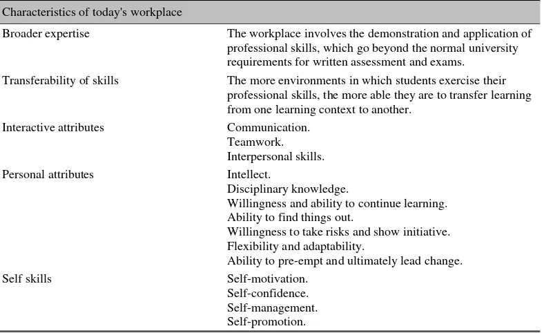 Table 1 Characteristics of Today’s Workplace (continued) 