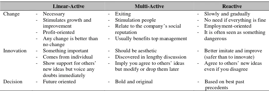 Table 2 Concept of Change, Innovation and Decision 
