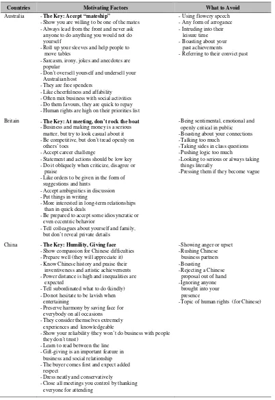 Table 3 Motivating Factors and What to Avoid in Each Country 