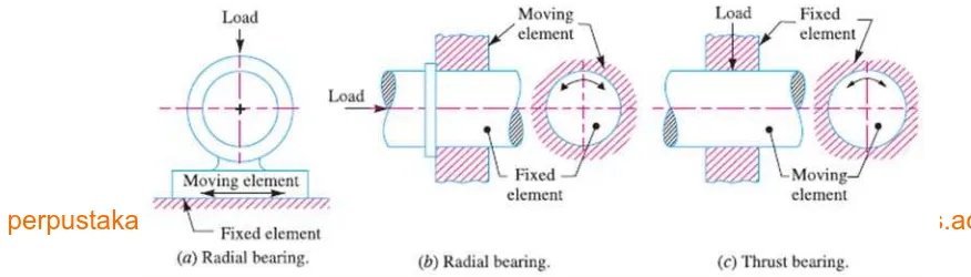 Gambar 2.6 Bearing thrust dan radial 