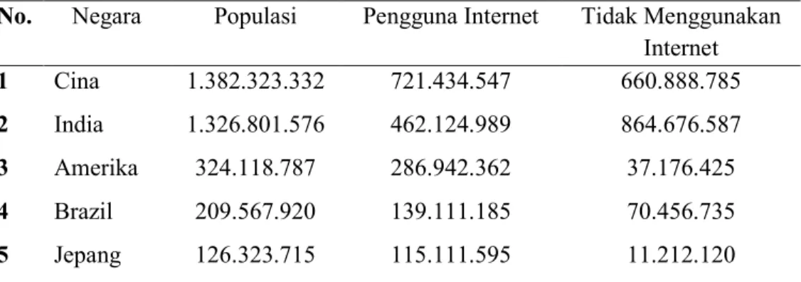 Tabel 1 Data Ranking Pengguna Internet di Beberapa Negara 