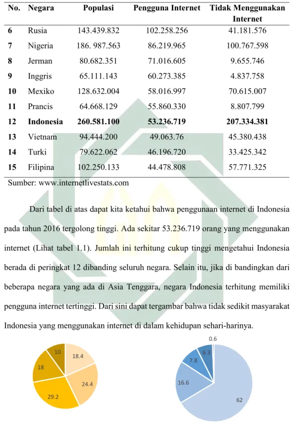 Gambar 1. Komposisi Pengguna Internet Berdasar Usia dan Berdasar Pekerjaan di Indonesia 