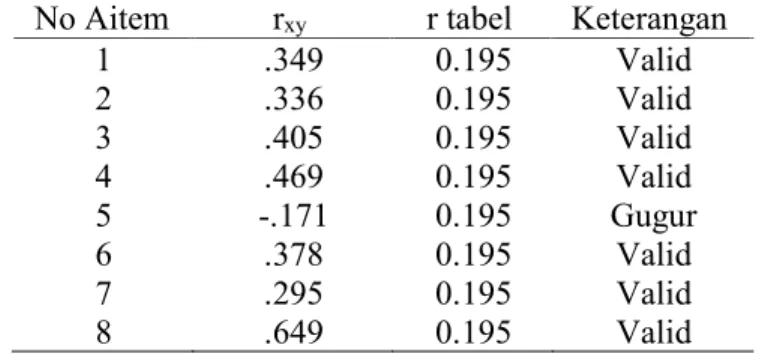Tabel 6. Sebaran aitem valid dan gugur skala Self-Regulated Learning  No Aitem  r xy  r tabel  Keterangan 