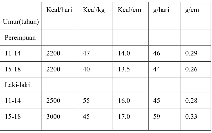 Tabel 2.1 Jumlah Anjuran Energi dan Protein 